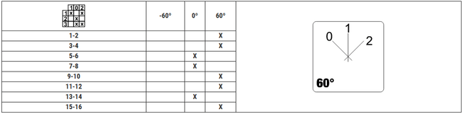 Vačkový prepínač motora Dahlander 20A