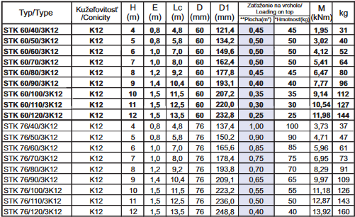 Stožiar STK 60/60/3K12-Z
