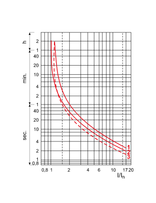 Tepelné nadprúdové relé k stýkačom TR1F, 9-13A