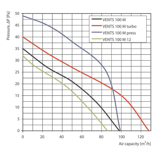 Ventilátor 100 MT - s časovačom