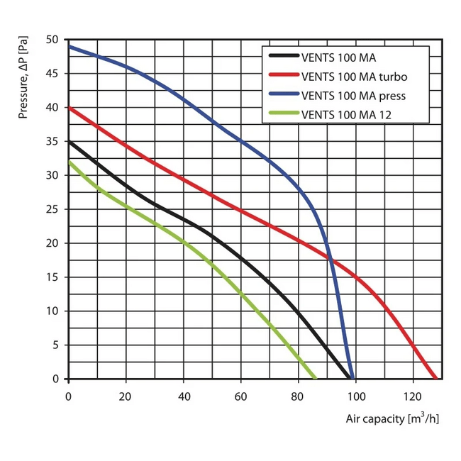Ventilátor 100 MATL turbo- + žal.+čas+lož