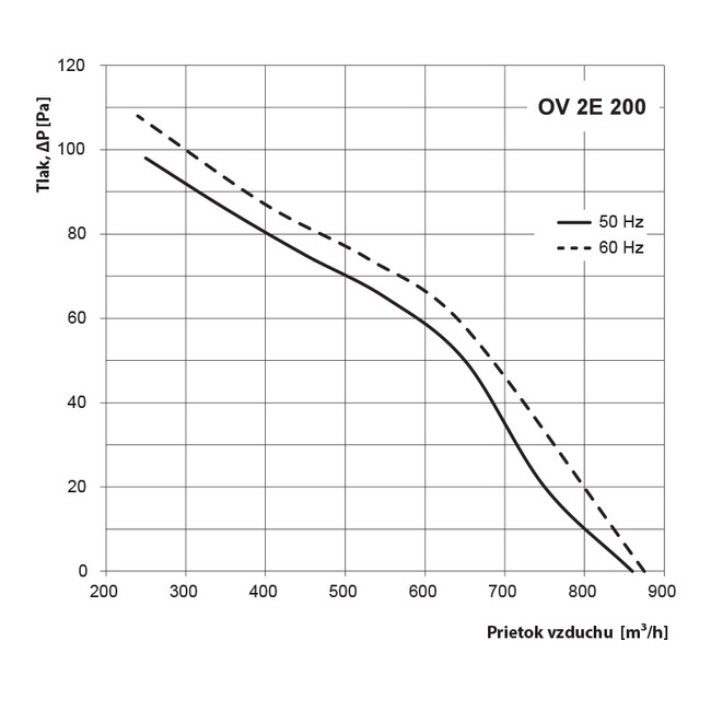 Ventilátor priem. OV 2E 200