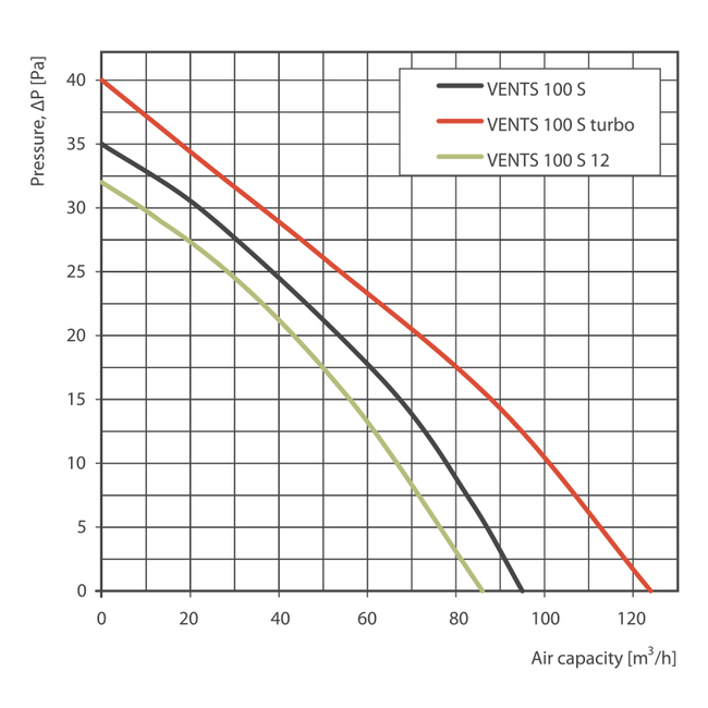 Ventilátor 100 S - štandard
