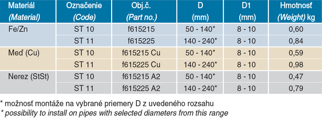 Svorka odkvapová ST 10